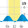 Sharptown tide chart for Friday, January 15, 2021