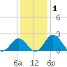 Sharptown tide chart for Friday, January 1, 2021