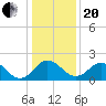 Sharptown tide chart for Wednesday, January 20, 2021