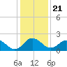 Sharptown tide chart for Thursday, January 21, 2021