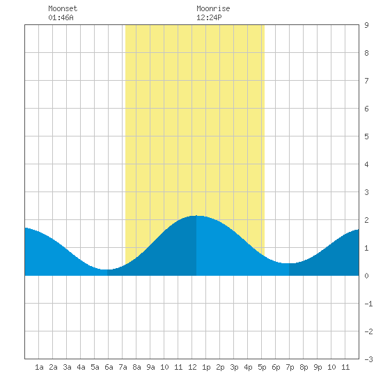 Sharptown tide chart for Friday, January 22, 2021