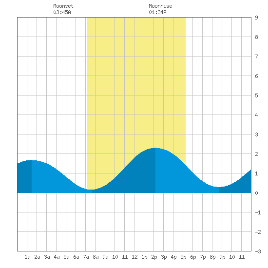 Sharptown tide chart for Sunday, January 24, 2021
