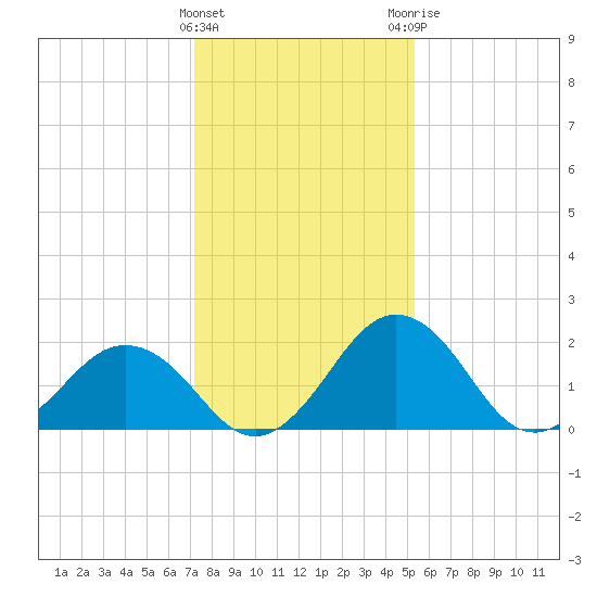 Sharptown tide chart for Wednesday, January 27, 2021