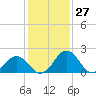 Sharptown tide chart for Wednesday, January 27, 2021