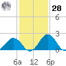 Sharptown tide chart for Thursday, January 28, 2021