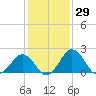 Sharptown tide chart for Friday, January 29, 2021