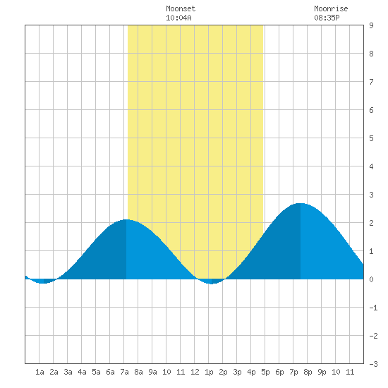 Sharptown tide chart for Saturday, January 2, 2021