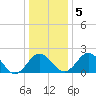 Sharptown tide chart for Tuesday, January 5, 2021