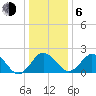 Sharptown tide chart for Wednesday, January 6, 2021