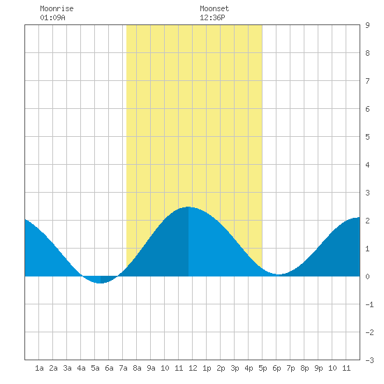Sharptown tide chart for Thursday, January 7, 2021