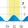 Sharptown tide chart for Thursday, January 7, 2021