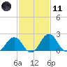 Sharptown tide chart for Thursday, February 11, 2021