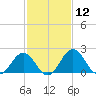 Sharptown tide chart for Friday, February 12, 2021