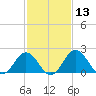 Sharptown tide chart for Saturday, February 13, 2021