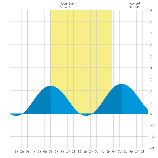 Sharptown tide chart for Sunday, February 14, 2021