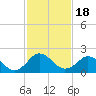 Sharptown tide chart for Thursday, February 18, 2021