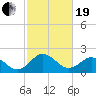 Sharptown tide chart for Friday, February 19, 2021