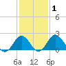 Sharptown tide chart for Monday, February 1, 2021