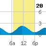 Sharptown tide chart for Saturday, February 20, 2021