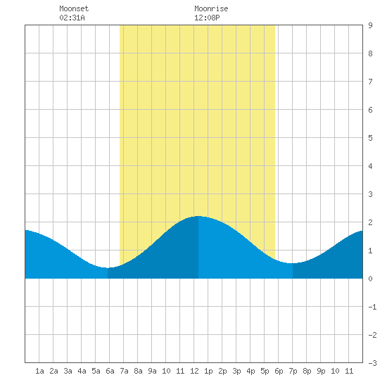 Sharptown tide chart for Sunday, February 21, 2021