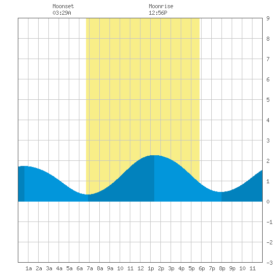 Sharptown tide chart for Monday, February 22, 2021