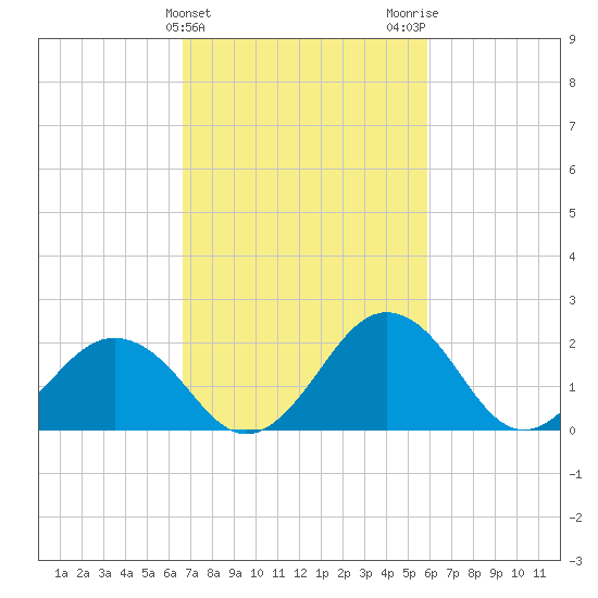 Sharptown tide chart for Thursday, February 25, 2021