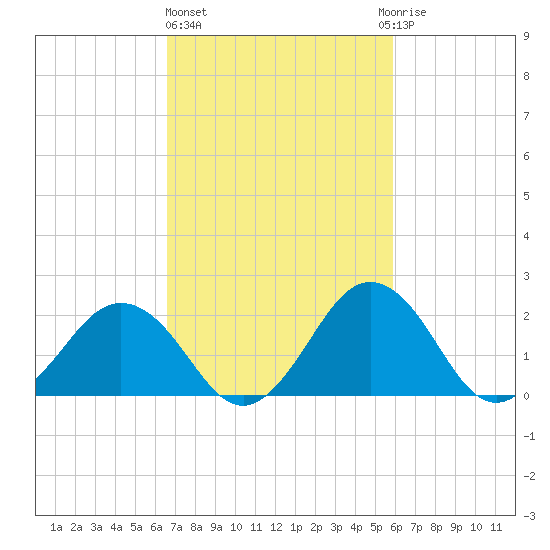 Sharptown tide chart for Friday, February 26, 2021