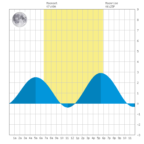 Sharptown tide chart for Saturday, February 27, 2021