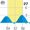 Sharptown tide chart for Saturday, February 27, 2021