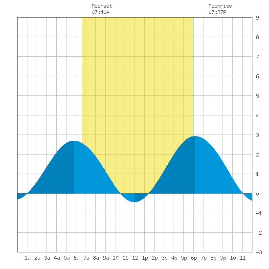 Sharptown tide chart for Sunday, February 28, 2021