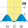 Sharptown tide chart for Sunday, February 28, 2021