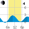 Sharptown tide chart for Thursday, February 4, 2021
