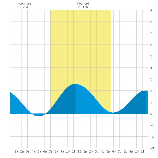Sharptown tide chart for Friday, February 5, 2021