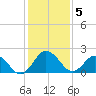 Sharptown tide chart for Friday, February 5, 2021