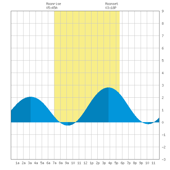 Sharptown tide chart for Tuesday, February 9, 2021