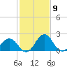 Sharptown tide chart for Tuesday, February 9, 2021