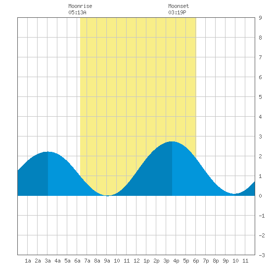 Sharptown tide chart for Wednesday, March 10, 2021