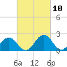 Sharptown tide chart for Wednesday, March 10, 2021