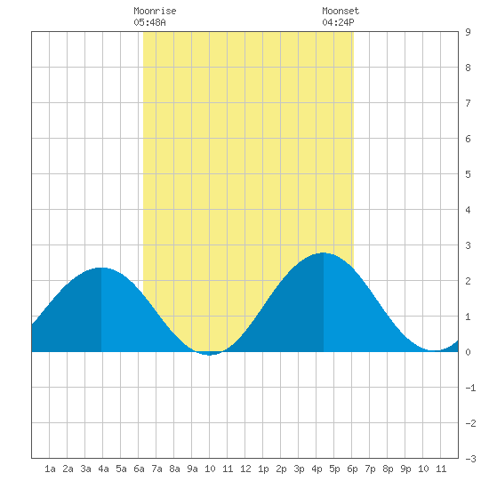 Sharptown tide chart for Thursday, March 11, 2021