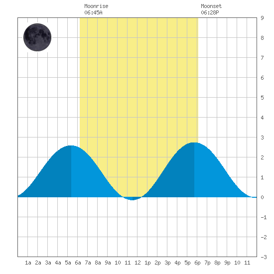 Sharptown tide chart for Saturday, March 13, 2021