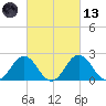 Sharptown tide chart for Saturday, March 13, 2021