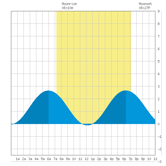 Sharptown tide chart for Sunday, March 14, 2021