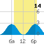Sharptown tide chart for Sunday, March 14, 2021