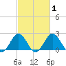 Sharptown tide chart for Monday, March 1, 2021