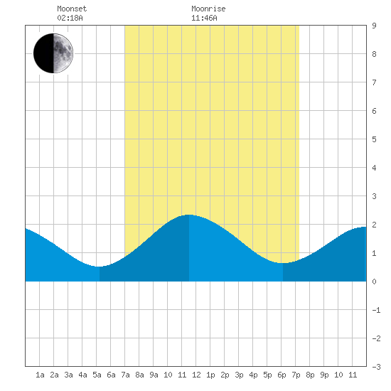Sharptown tide chart for Sunday, March 21, 2021