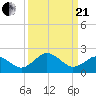 Sharptown tide chart for Sunday, March 21, 2021