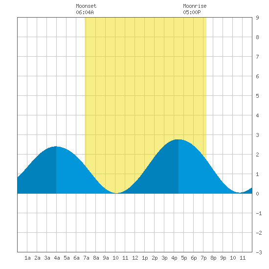 Sharptown tide chart for Friday, March 26, 2021