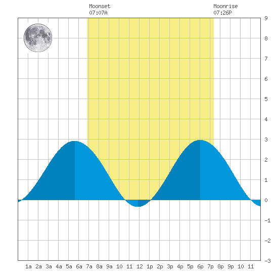 Sharptown tide chart for Sunday, March 28, 2021