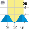 Sharptown tide chart for Sunday, March 28, 2021