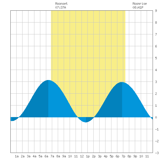 Sharptown tide chart for Monday, March 29, 2021